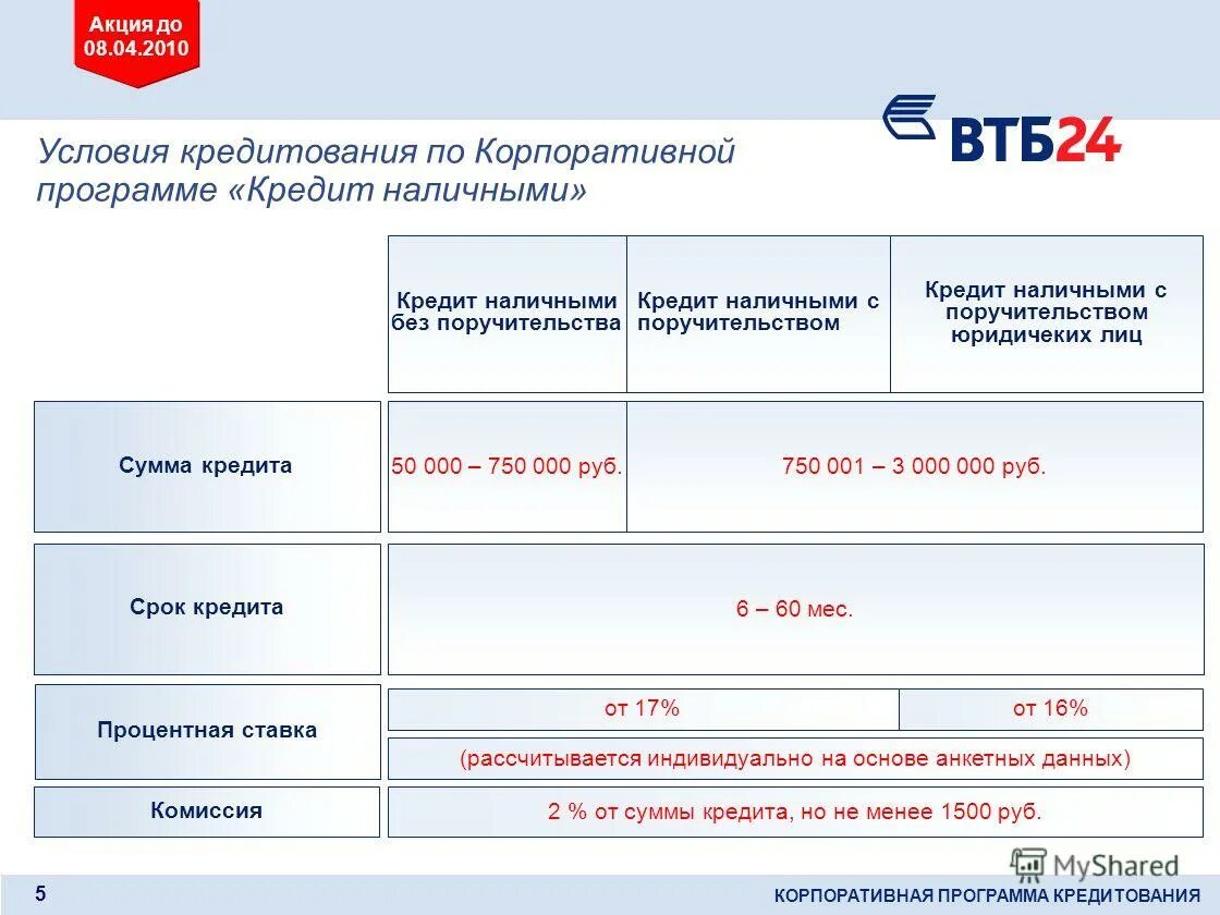 Реализация залогов втб. Программа кредитования. Условия кредитования в ВТБ. Кредитная ставка в ВТБ банке. ВТБ кредитные программы.