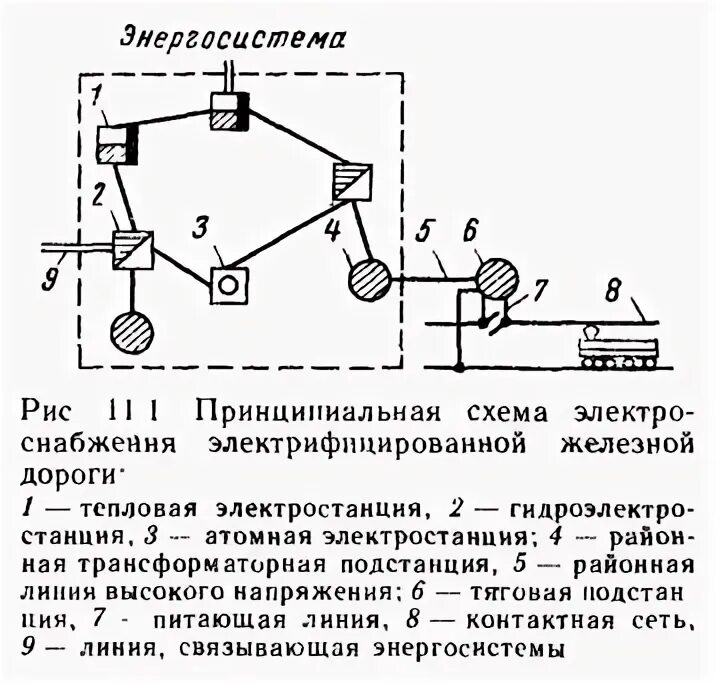 Схема электроснабжения электрифицированных железных дорог. Принципиальная схема электроснабжения электрифицированной железной. Схема электроснабжения электрифицированного участка. Схема электроснабжения электрифицированного участка ЖД. Работа электрифицированной железной дороги