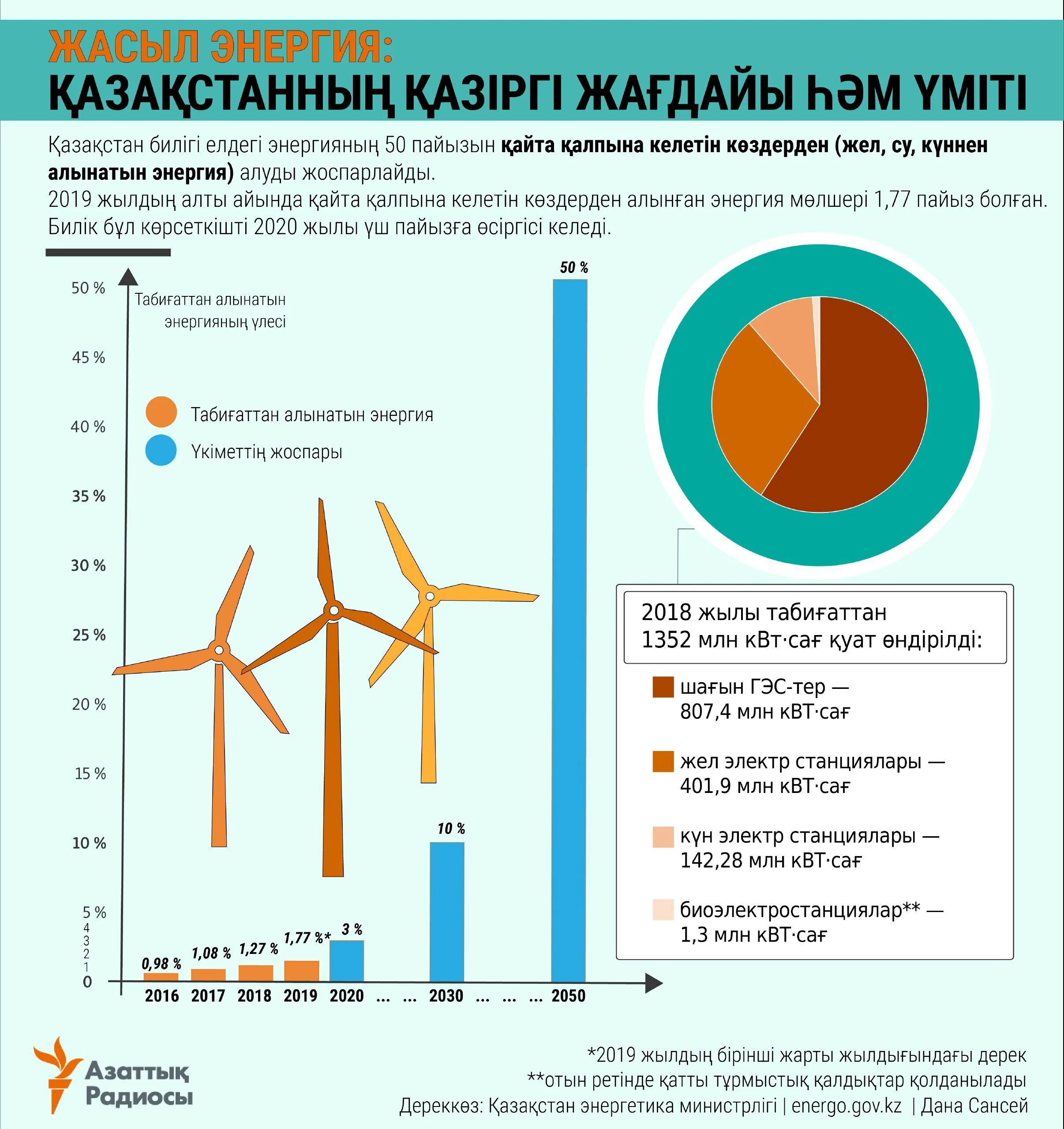 Процент выработки электроэнергии. Источники энергии в Казахстане. Выработка электроэнергии. Альтернативные источники энергии в Казахстане. ВИЭ В энергетике Казахстана 2020.