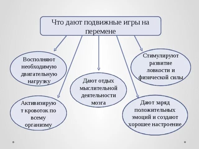 Организованные перемены. Особенности методики проведения подвижных игр на переменах. Перемены в организации. Организация игр на перемене. Организация перемен в начальной школе.