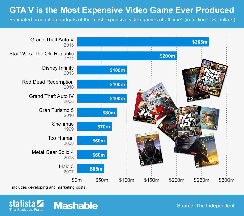 Most expensive games