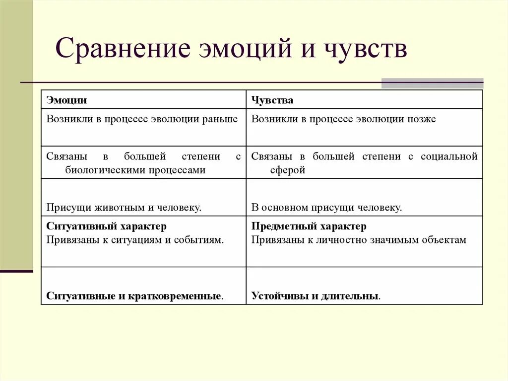 Чем чувство человека отличается. Отличие эмоций от чувств таблица. Различия между эмоциями и чувствами. Разница эмоции и чувства в психологии. Отличие эмоций от чувств в психологии.