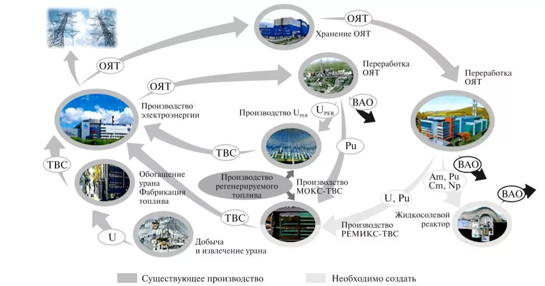 Энергия циклов