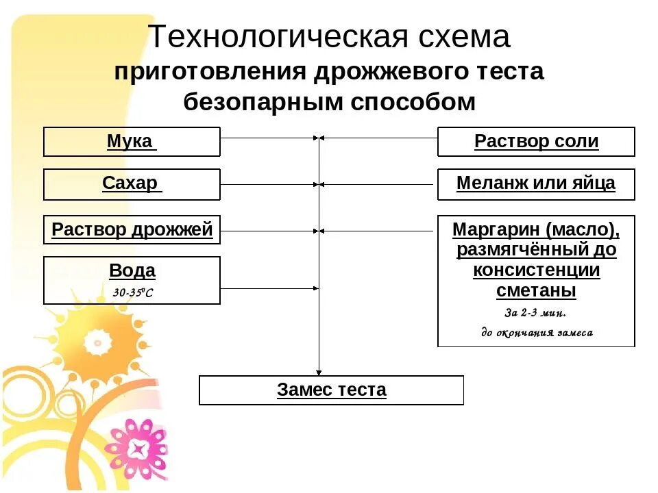 Схема дрожжевого теста безопарным способом. Дрожжевое безопарное тесто схема приготовления. Технологическая схема приготовления теста безопарным способом. Технологическая схема безопарного теста.