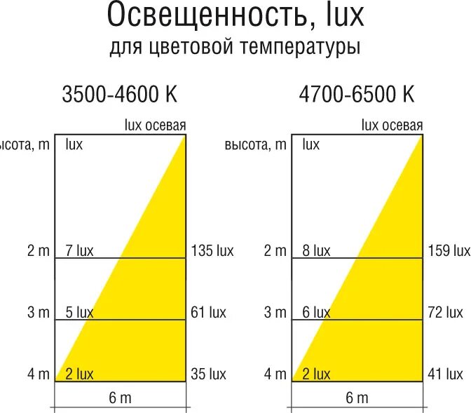 Максимальный уровень света