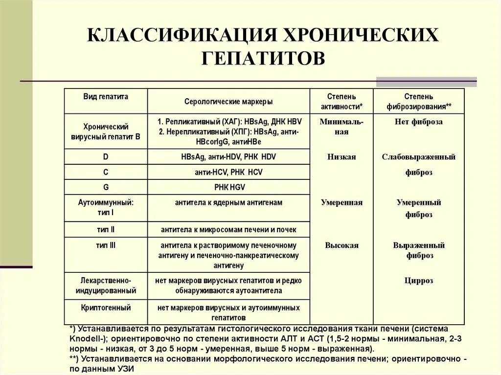 Степени тяжести гепатита. Хронический гепатит классификация по активности. Диагноз хронический гепатит с степень активности. Этиологическая классификация хронических гепатитов. Классификация вирусного гепатита с по степени активности.