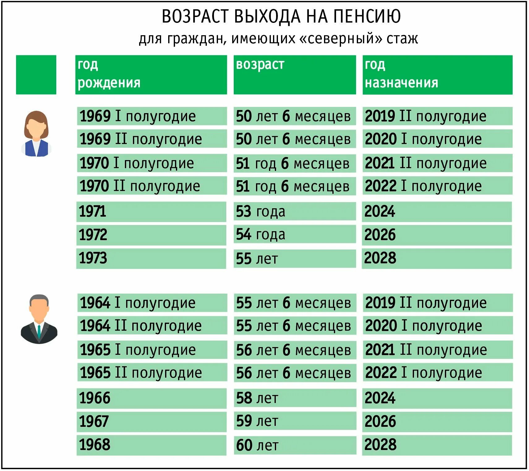 Сколько надо стажа чтобы выйти на пенсию. Возраст выхода на пенсию. Пенсионный Возраст саж. Возраст стаж пенсия. Таблица снижения пенсионного возраста.