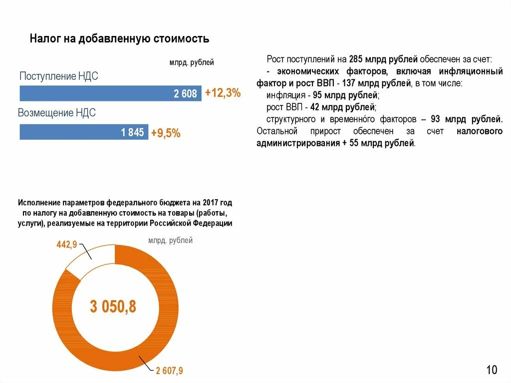 Подакцизные ндс. Факторы роста НДС акцизы. Налог на добавленную стоимость (НДС) И акцизы. Рост НДС по годам. Юг рост НДС.