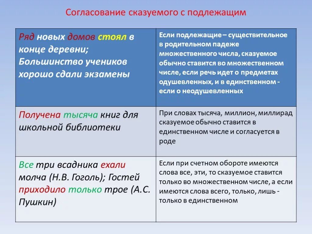 Согласование главные слова. Согласование подлежащего и сказуемого. Согласование сказуемого с подлежащими. Согласование подлежащего со сказуемым таблица. Формы согласования подлежащего и сказуемого.