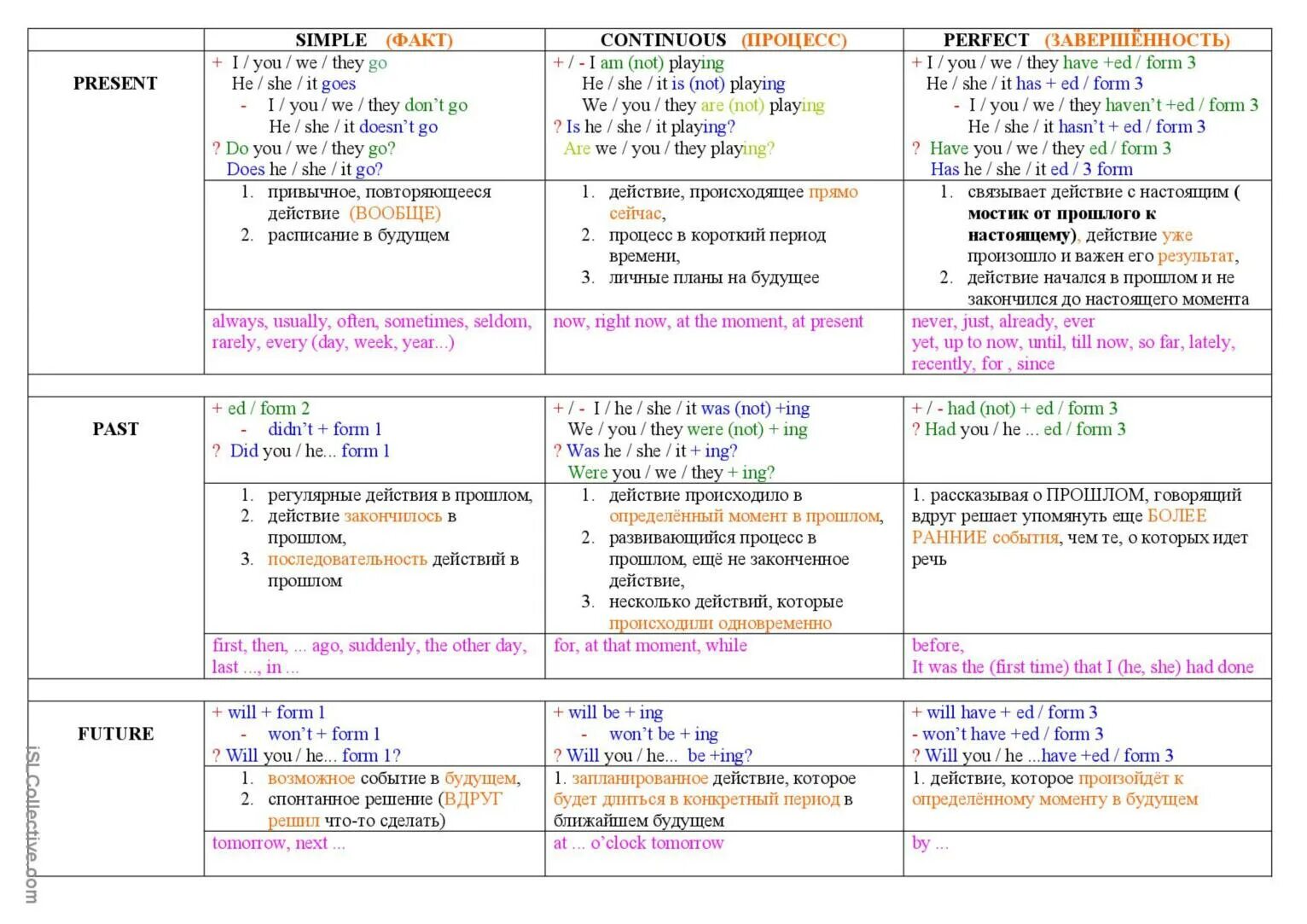 Continuous tenses в английском. Present simple present Continuous past simple past Continuous Future simple Future Continuous. Английский таблица present simple и present Continuous. Past simple present Continuous таблица. Continuous Tenses таблица.