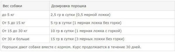 Дозировка для собак. Дозировка метоклопрамида для собак. Цетиризин дозировка для собак. Как давать уголь собаке