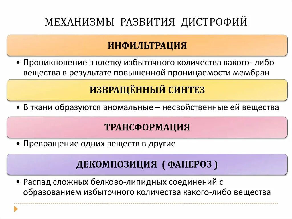 Общие патогенетические механизмы дистрофий. Механизм дистрофии декомпозиция. Механизм развития углеводных дистрофий. Механизмы развития дистрофии патология.