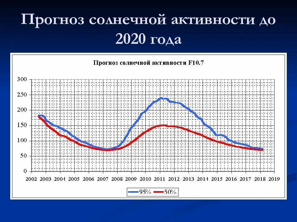 График солнечной активности за год. График солнечной активности по месяцам. График солнечной активности по годам с2000. Солнечная активность за последние 100 лет график.