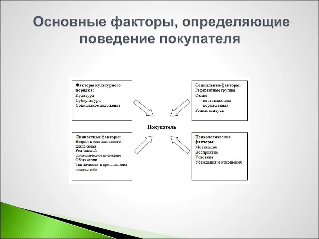 Какие факторы определяют набор. Факторы определяющие поведение покупателей. Основные факторы определяющие поведение покупателей. Основные факторы поведения потребителей. Факторы влияющие на покупательское поведение потребителя.