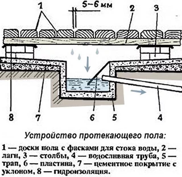 Устройство для стока воды. Схема слива воды в бане в моечной. Трап для слива воды в бане в моечной. Схема устройства пола в бане со сливом.