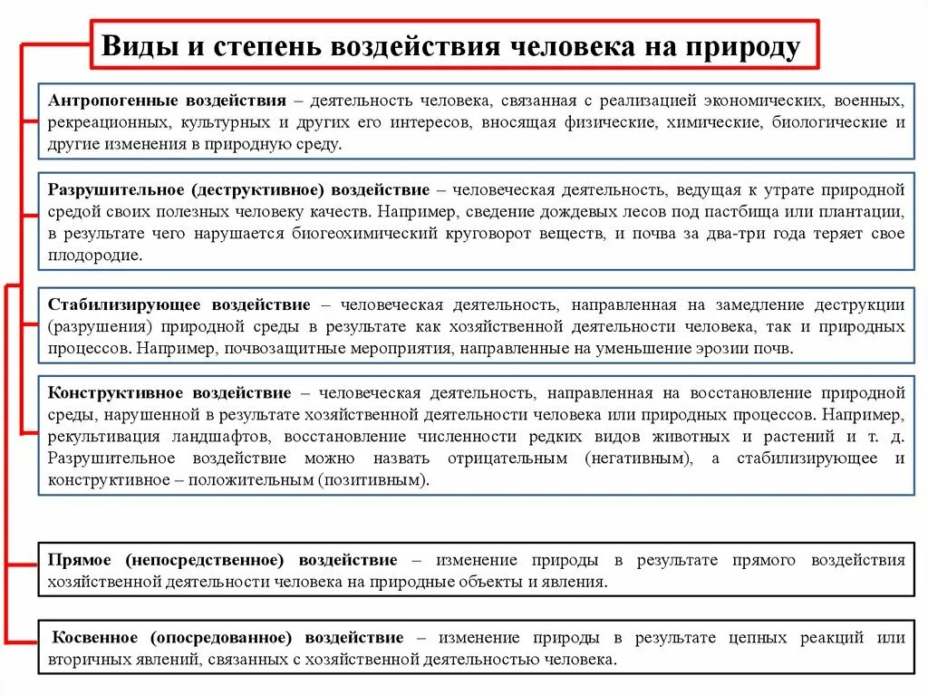 Естественное изменение общества. Степень воздействия на природу. Виды и степень воздействия человека на природу. Виды воздействия природы на деятельность человека. Влияние на природу виды.