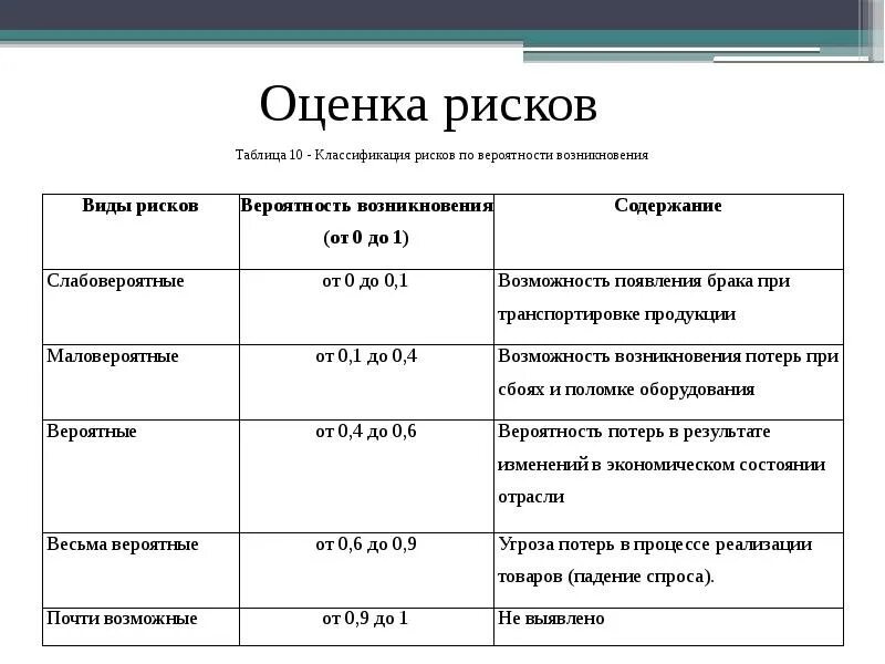 Оценка вероятности проекта. Классификация рисков таблица. Классификация рисков предприятия таблица. Оценка вероятности возникновения риска. Риски классификация рисков.