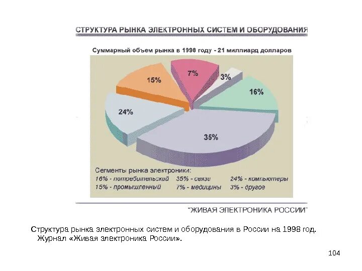 Мировой рынок связи. Структура рынка. Структура промышленного рынка. Структура газетного рынка. Статистика электронного оборудования.