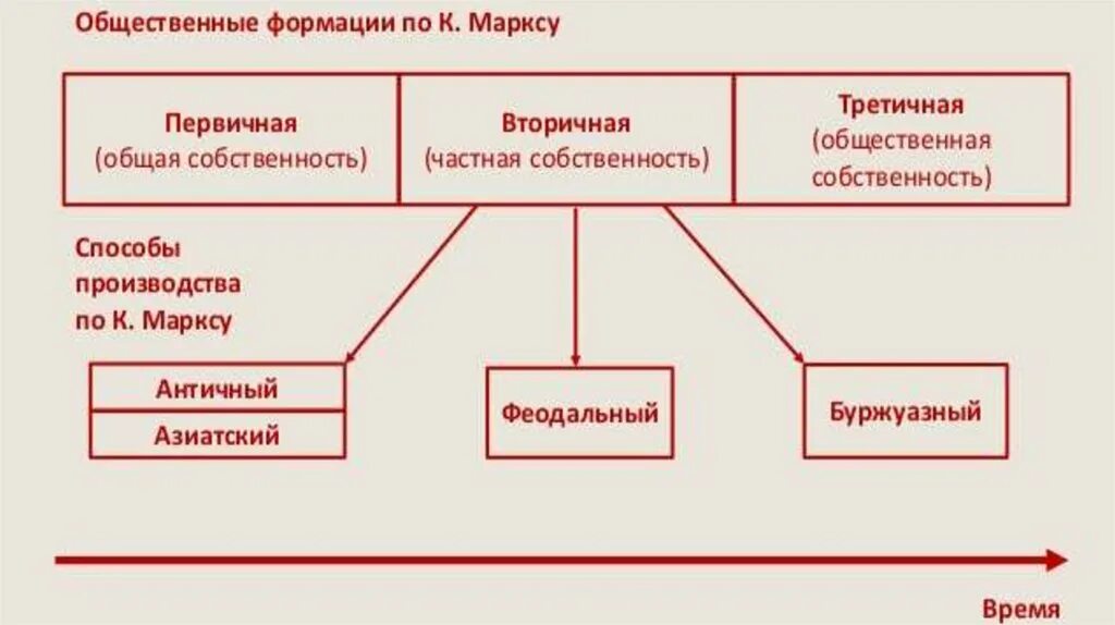 Формации по Марксу. Формации по Марксу схема. Формации по Энгельсу. Формации по Энгельсу картинка.