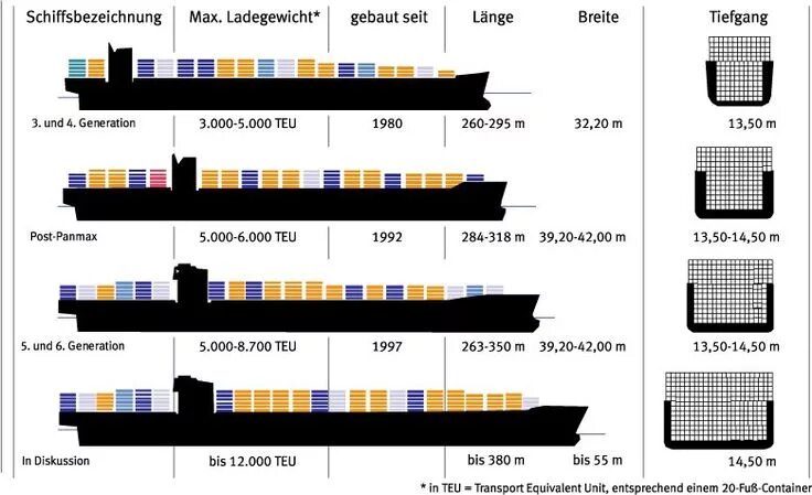 Объем судна. Контейнеровоз типа Панамакс. Контейнеровоз sub-Panamax class − 2500−4000 teu. Контейнеровоз 4000 teu. Судно класса Панамакс.