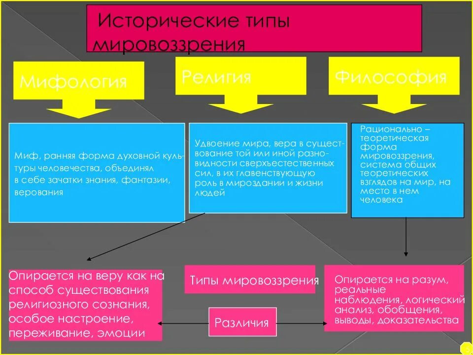 Тип мировоззрения миф. Исторические типы мировоззрения в философии. Типы мировоззрения в философии.