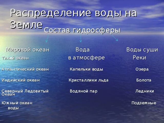 Состав вод океанов. Распределение воды на земле. Внутренним водам и водам мирового океана,. Внутренние воды гидросферы. Состав гидросферы воды суши.