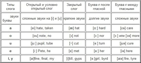 Гласные в открытом и закрытом слоге. Правила чтения гласных в открытом слоге в английском языке. Таблица открытый и закрытый слог гласных в английском. Английский язык чтение гласных в открытых и закрытых слогах. Чтение гласных в английском языке в открытом и закрытом слоге таблица.