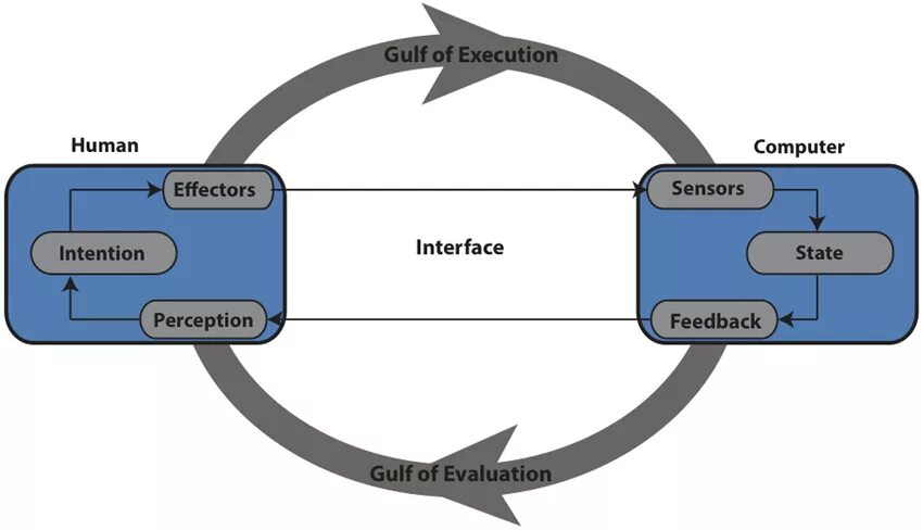 Human interaction. Human Computer interface. Human Computer interaction. HCI Интерфейс. What is interface.