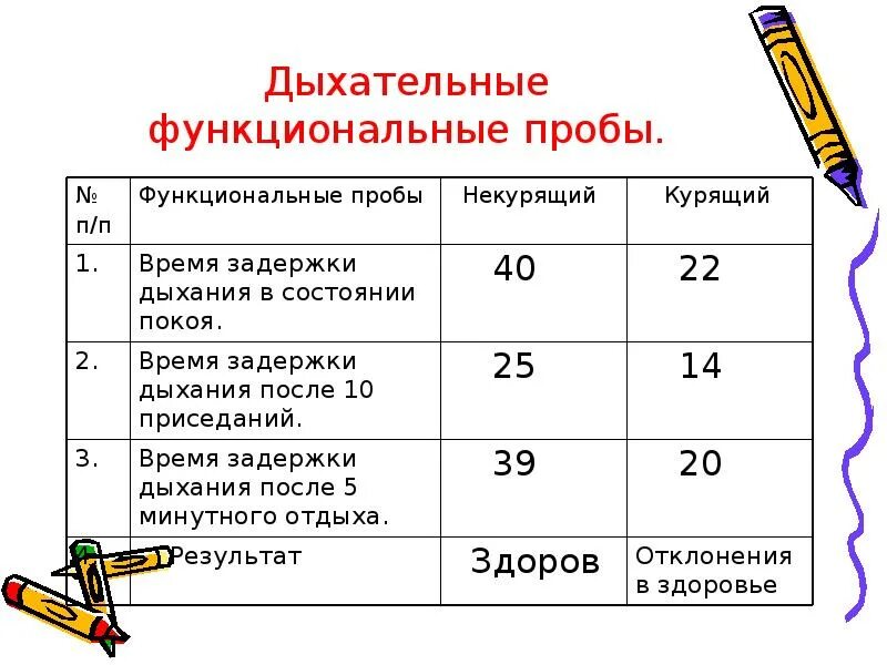 Дыхательные функциональные пробы. Функциональные пробы для исследования дыхательной системы. Оценка дыхательной системы проба. Функциональная оценка дыхательной системы. Результаты проб с задержкой дыхания