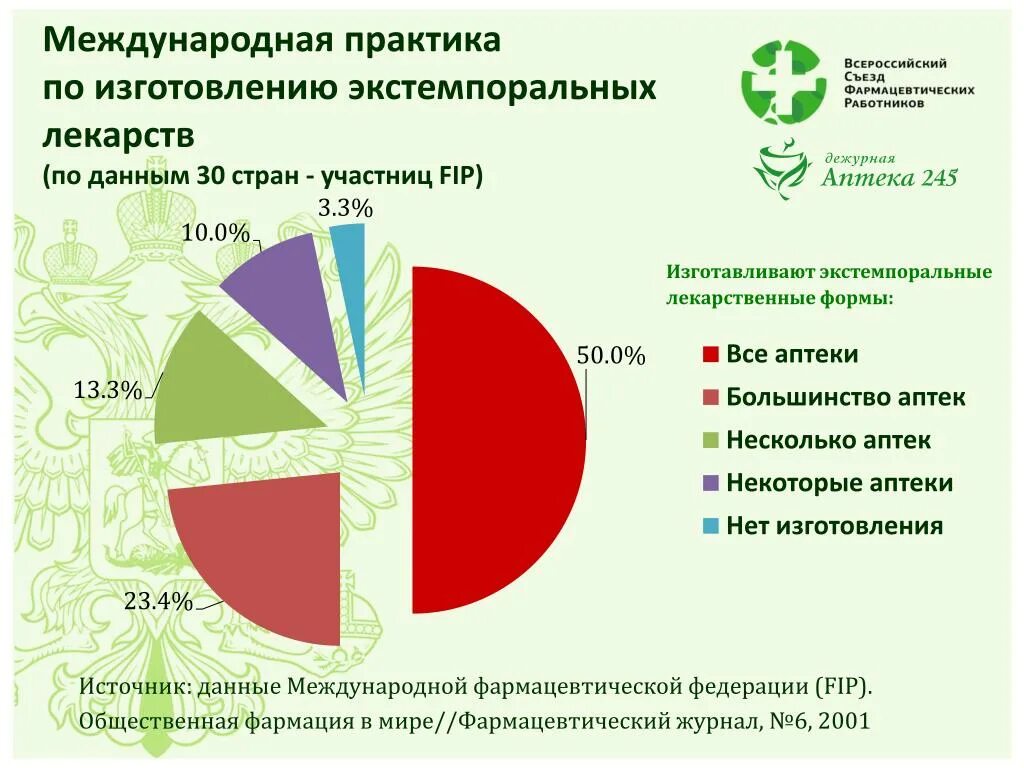 Изготовление мягких лекарственных форм. Экстемпоральные лекарственные формы изготовление. Лекарственные средства экстемпорально изготовленные в аптеке. Диаграмма лекарственных препаратов. Производство лекарственных форм в аптеке.