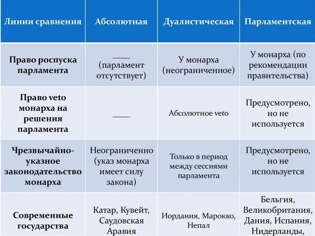 Сходства президентской и парламентской. Линии сравнения абсолютная дуалистическая парламентская таблица. Линия сравнения абсолютная дуалистическая парламентская. Парламентская Республика таблица. Линии сравнения таблица.