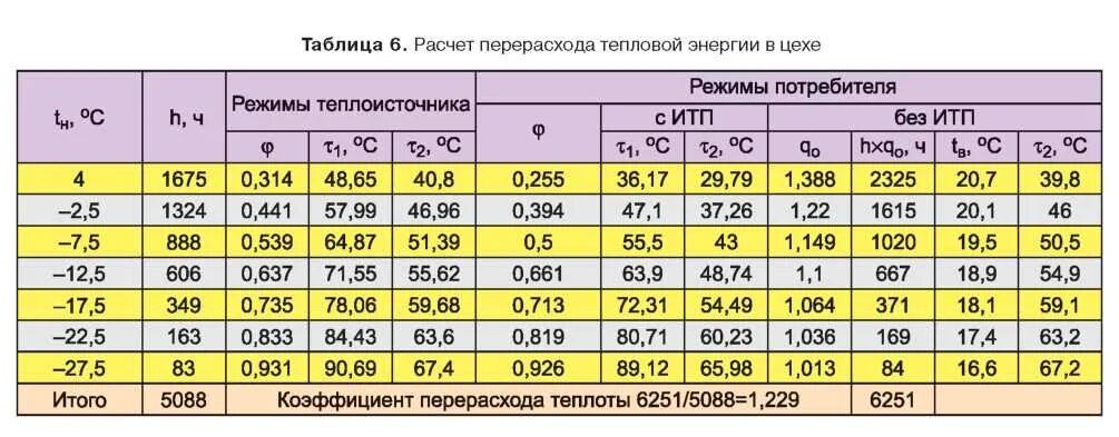 Расчет прочности тепловой сети. Температурный режим теплоносителя. Температура в системе отопления. Тепловой поток радиатора. Норматив температуры в системе отопления.