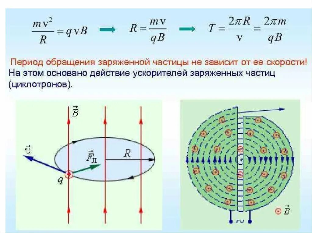 Как изменится период обращения заряженной частицы