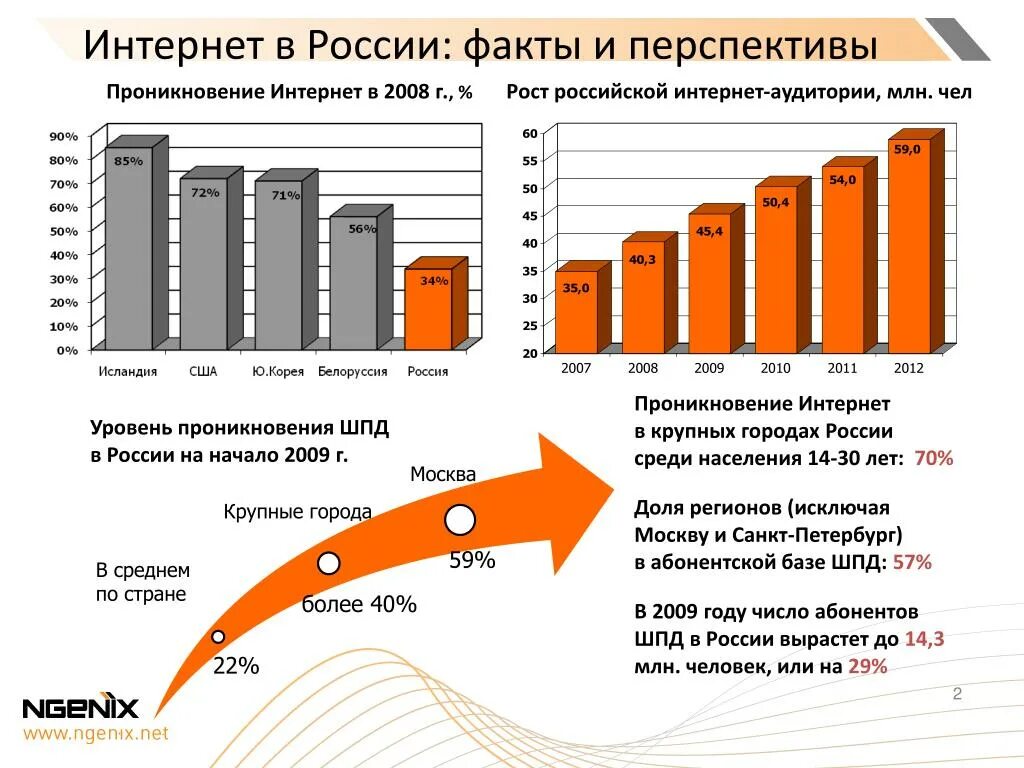 Интернет в россии мире. Интернет в России. Перспективы развития интернета. Развитие интернета в России. История российского интернета.