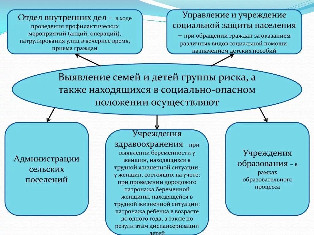 Межведомственного обследования. Межведомственное взаимодействие органов системы профилактики. Органы системы профилактики социального сиротства. Соцзащита межведомственное взаимодействие. Межведомственное взаимодействие образование.