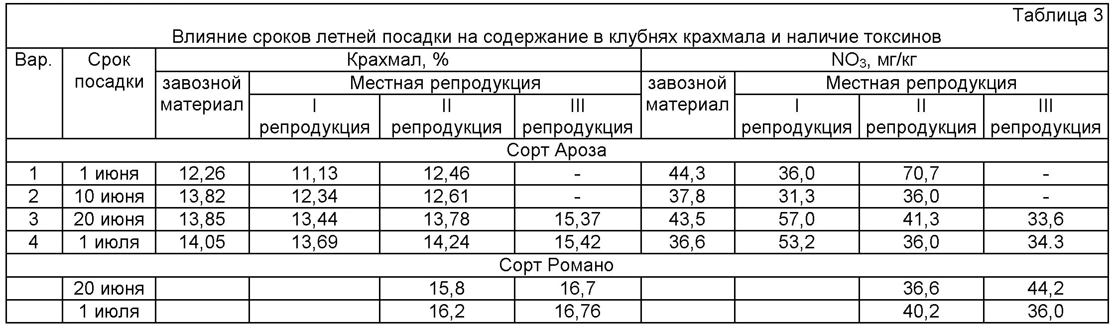 Сколько на сотку нужно картофеля. Норма посадки картошки на 1 га. Таблица посадки картофеля. Нормативы посадки картошки. Норма посева картофеля.