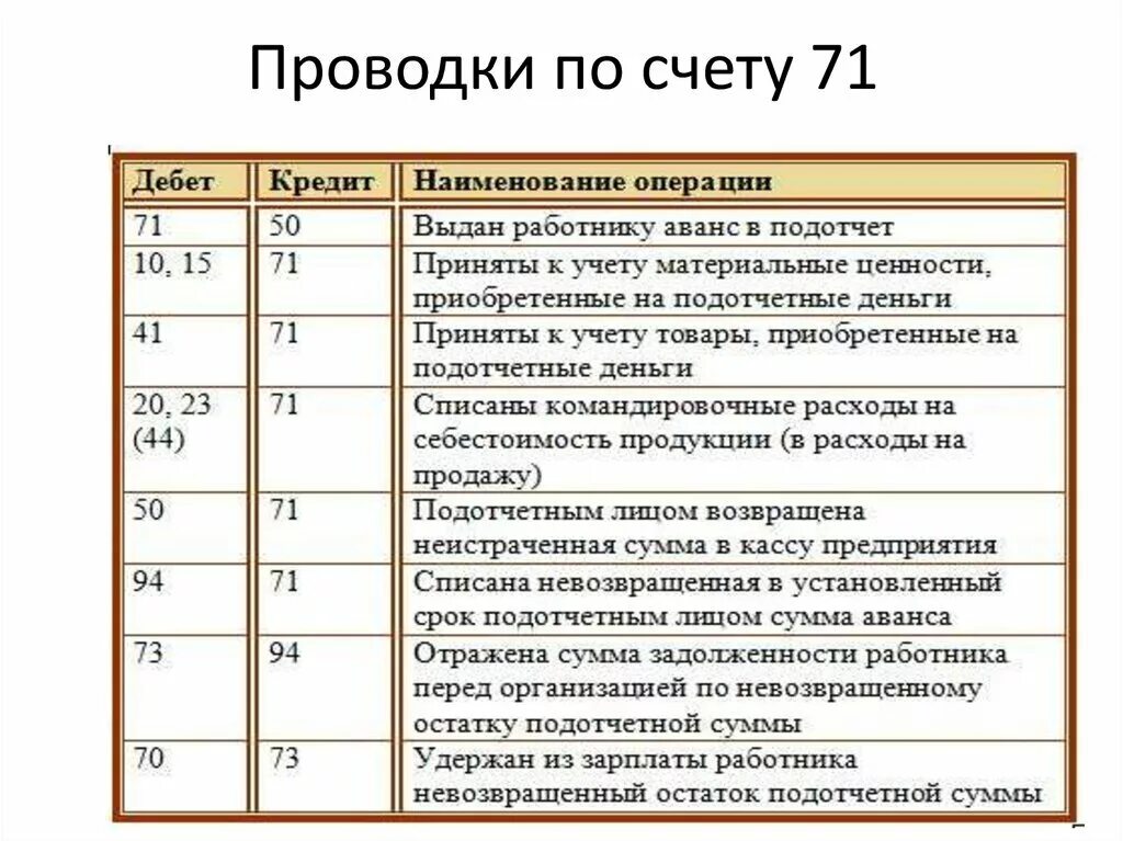 Счет экономия средств за счет. Выдано из кассы в подотчет проводка. проводки 71 счета бухгалтерского учета. выданы денежные средства из кассы в подотчет проводка. проводки по учету денежных средств с подотчетными лицами.