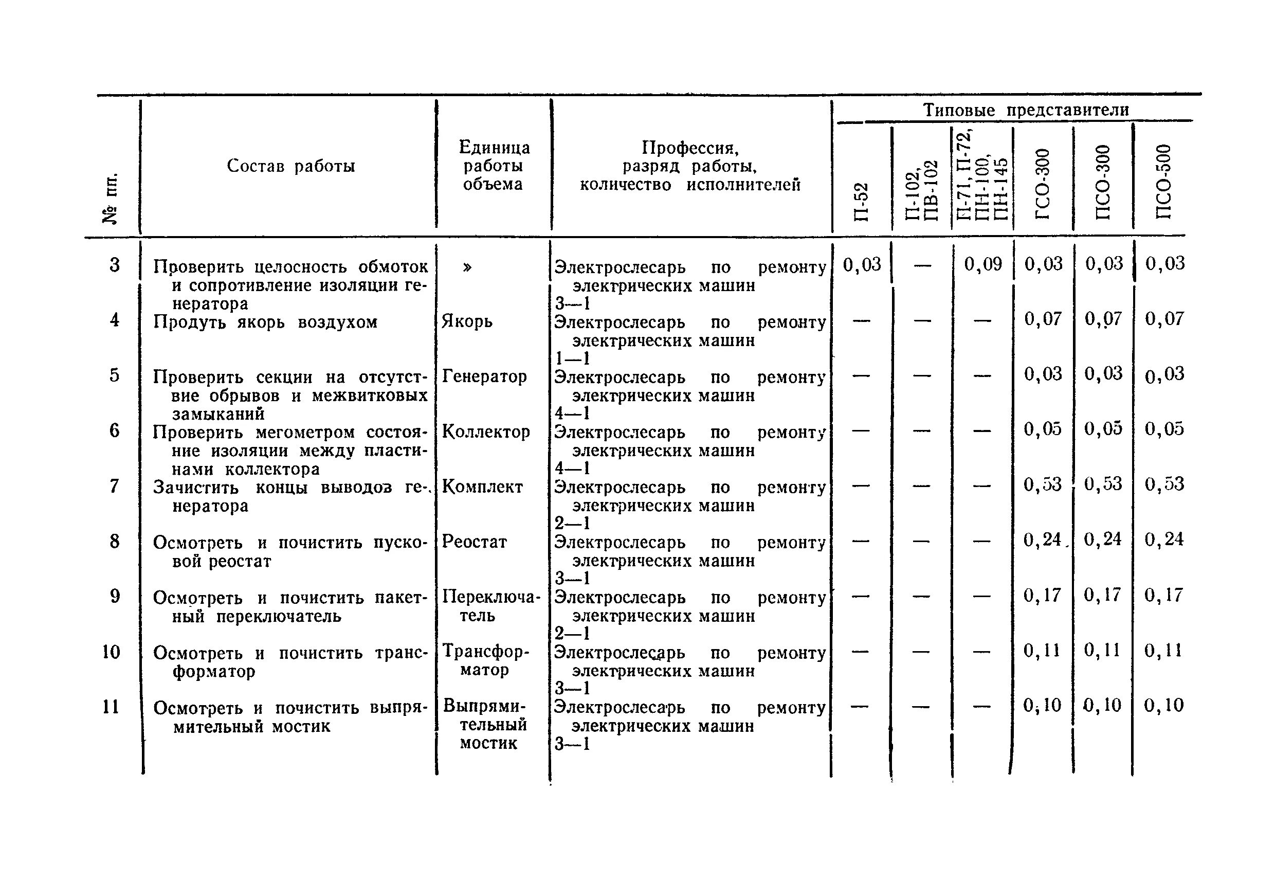 Типовые нормы. Типовые нормы времени на ремонт электрооборудования. Нормы времени на ремонт снегоуборочной машины. Нормы времени на ремонт Эл. Счётчика.