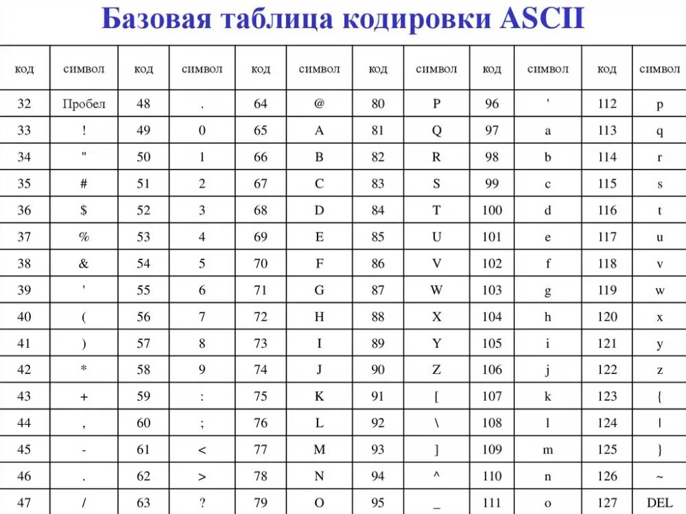 Аски c. Базовая таблица ASCII. Таблица кодировки символов ASCII. Таблица кодировки ASCII. Символ 4. Таблица ASCII десятичный код русская версия.