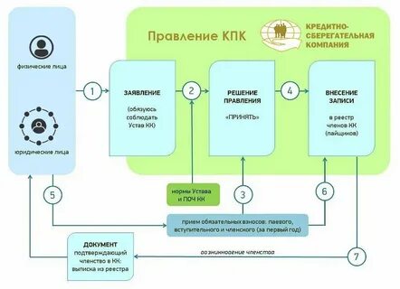 Документы кредитной организации
