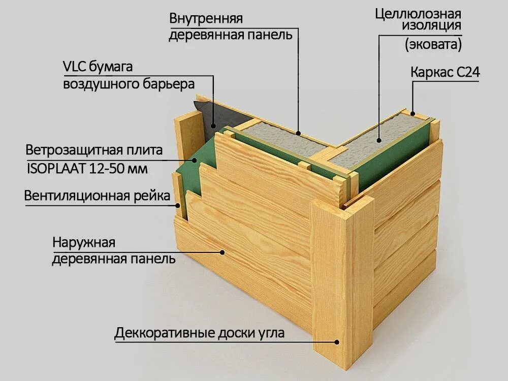 Каркасные дома соединения. Схема стены каркасного дома по финской технологии. Угол каркасного дома. Узлы деревянного каркаса. Финская технология каркасного строительства.