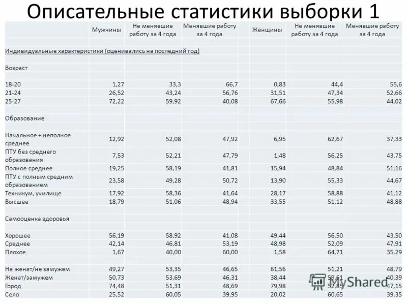 Величина ошибки выборки зависит от:. Выборка росстата. Выборка мат статистика. Выборка росстата. Выборка в статистике.