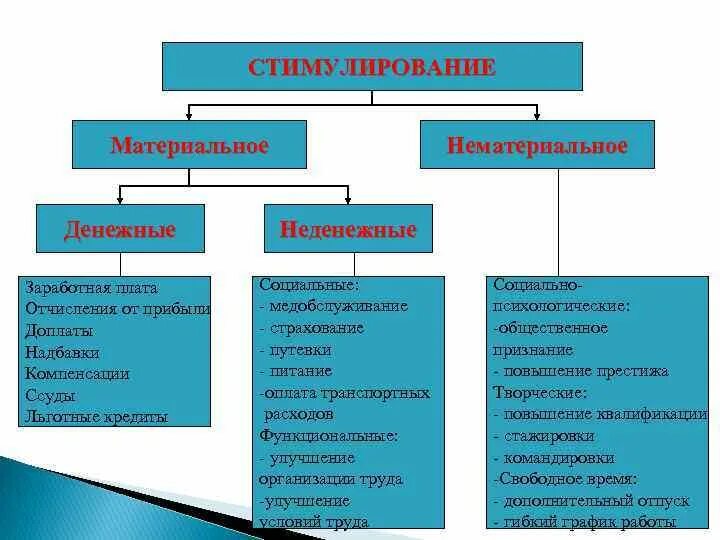 Стимулирование. Формы материального стимулирования таблица. Стимулирование материальное и нематериальное таблица. Система мотивации материальная и нематериальная. Система материального и нематериального стимулирования работников.