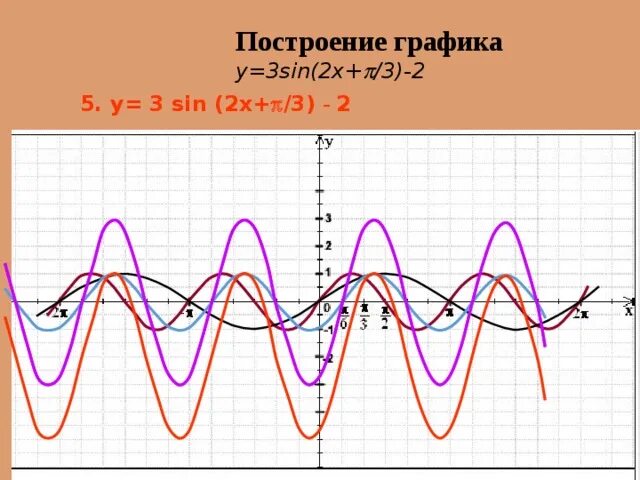 Построить sin 2 3