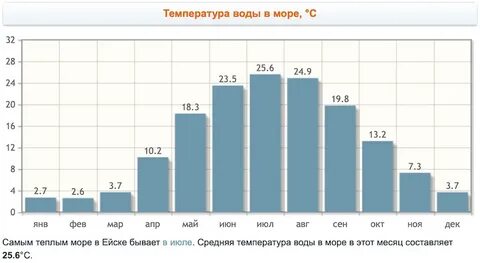 Температура вода в море в балтийске