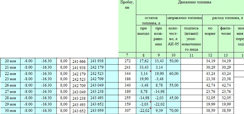 Таблица расчета топлива бака Scania 700 литров. Таблица для подсчета расходов топлива. Таблица контроля расхода топлива. Формула расчета расхода ГСМ В автомобиле.