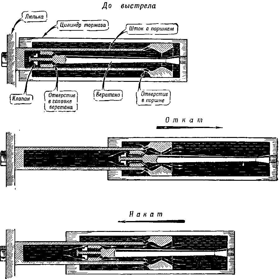 Тормоз отката. Тормоз отката 2а65. Тормоз отката 2с19. Тормоз отката и накатник д-30. Тормоз отката и накатник 2а65.