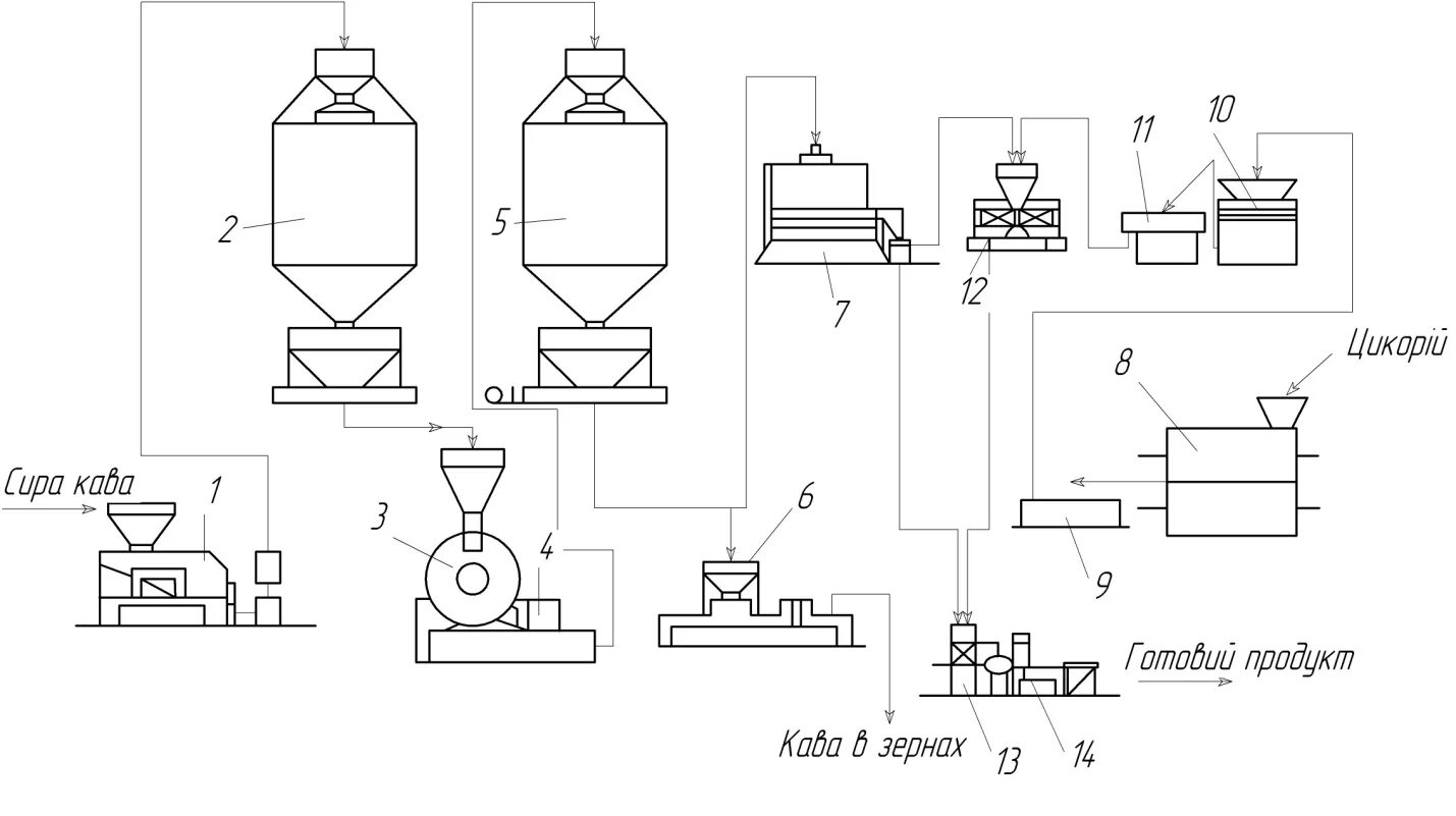 Машинно-аппаратурная схема линии производства растворимого кофе. Машинно-аппаратурная схема линии производства. Машинно аппаратурная схема производства кофе. Аппаратурная схема производства мазей. Получение готового продукта