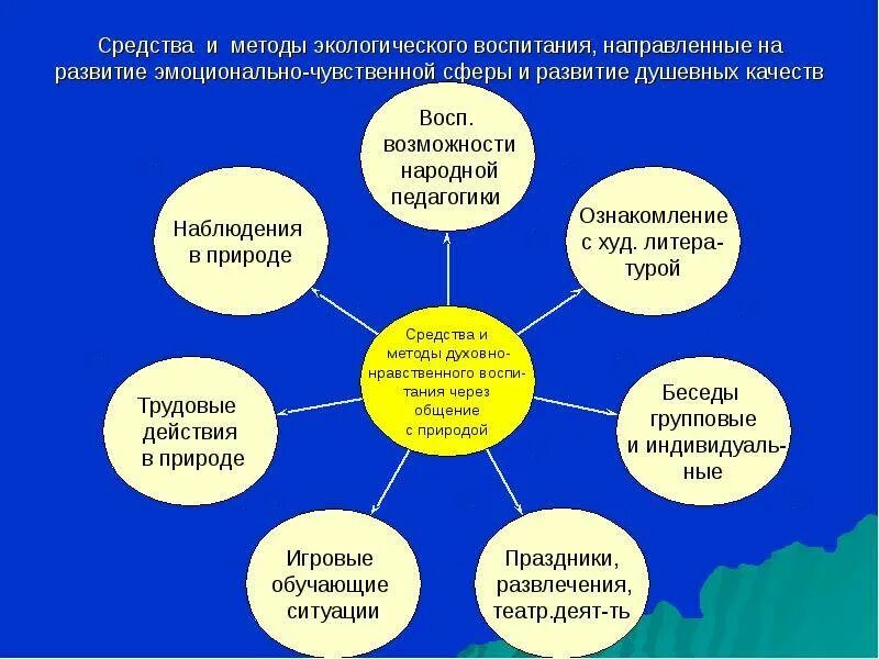 Средства экологического образования. Формы экологического воспитания схема. Методы экологического образования схема. Методы экологического воспитания. Формы и методы экологического воспитания.