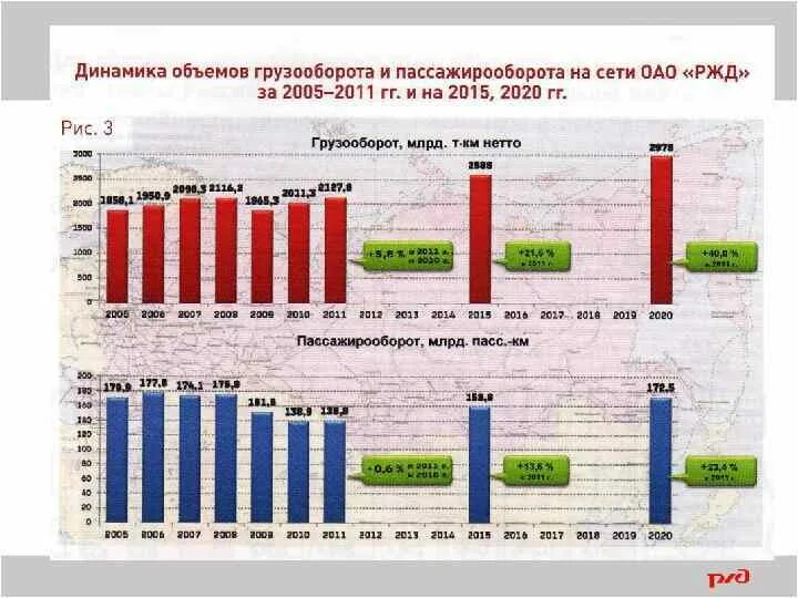 Грузооборот железной дороги. Пассажирооборот железнодорожного транспорта в России 2020. Динамика грузооборота транспорта. Пассажирооборот в мире ЖД. Грузооборот и пассажирооборот железнодорожного транспорта.